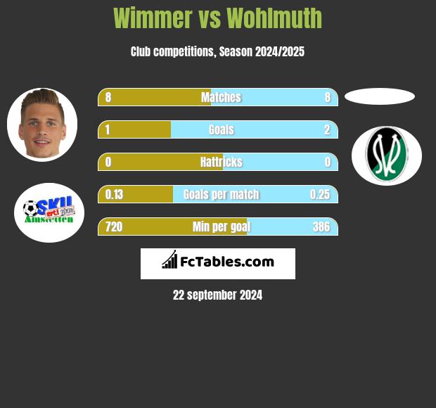 Wimmer vs Wohlmuth h2h player stats