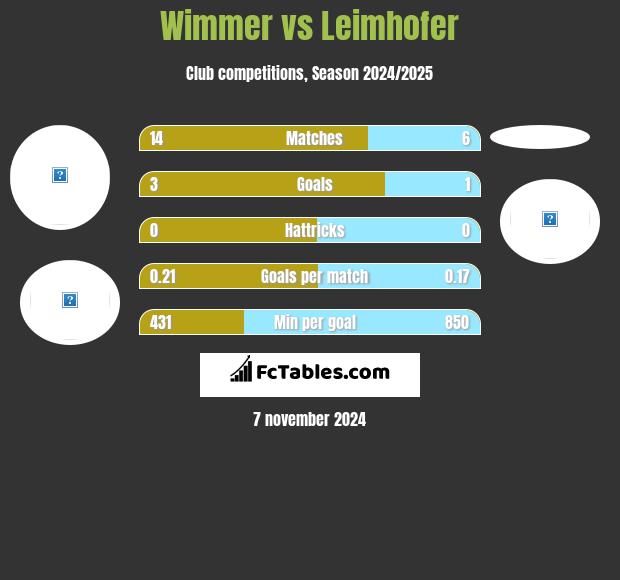 Wimmer vs Leimhofer h2h player stats