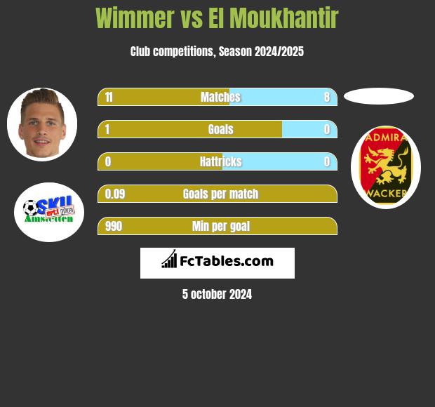 Wimmer vs El Moukhantir h2h player stats