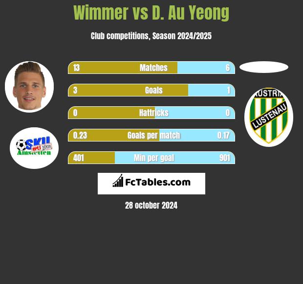 Wimmer vs D. Au Yeong h2h player stats