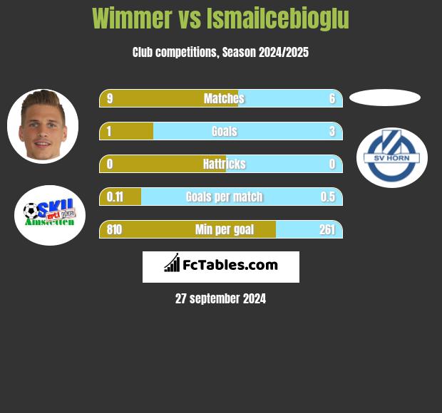 Wimmer vs Ismailcebioglu h2h player stats