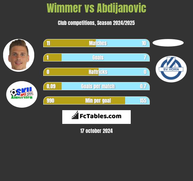 Wimmer vs Abdijanovic h2h player stats