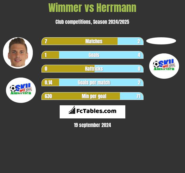 Wimmer vs Herrmann h2h player stats