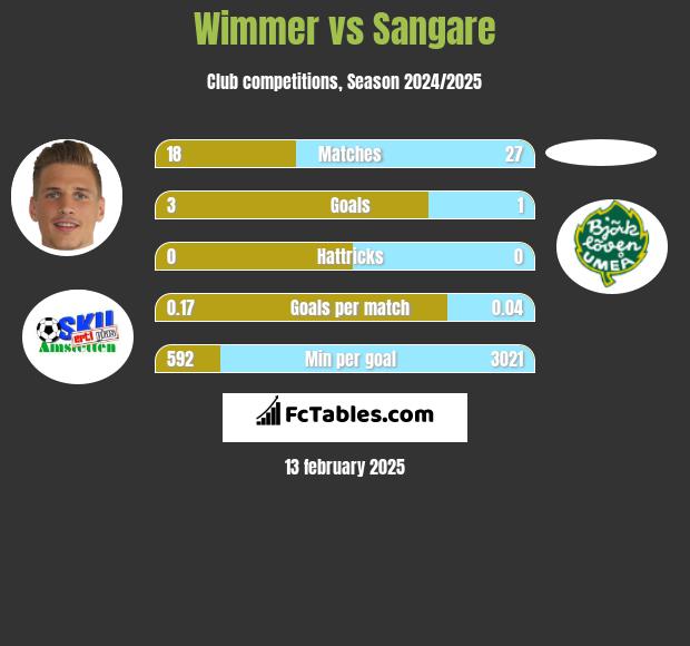 Wimmer vs Sangare h2h player stats