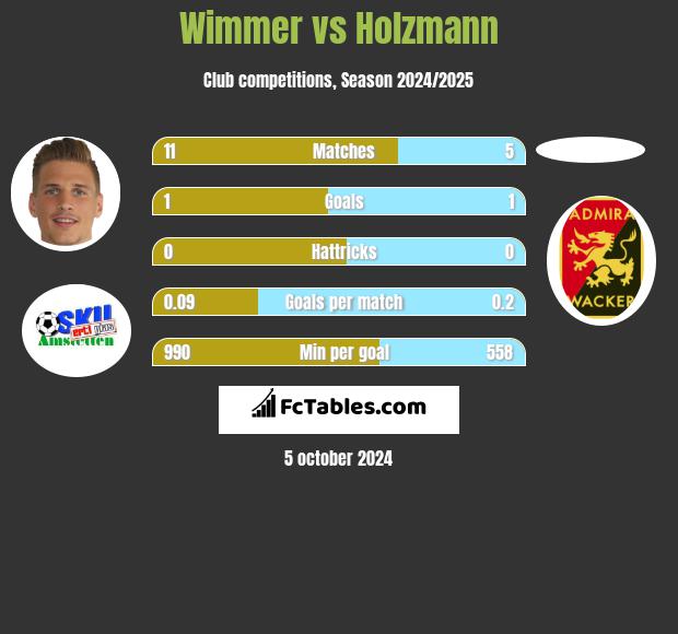 Wimmer vs Holzmann h2h player stats