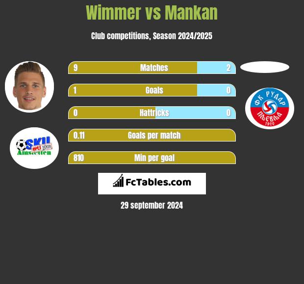 Wimmer vs Mankan h2h player stats