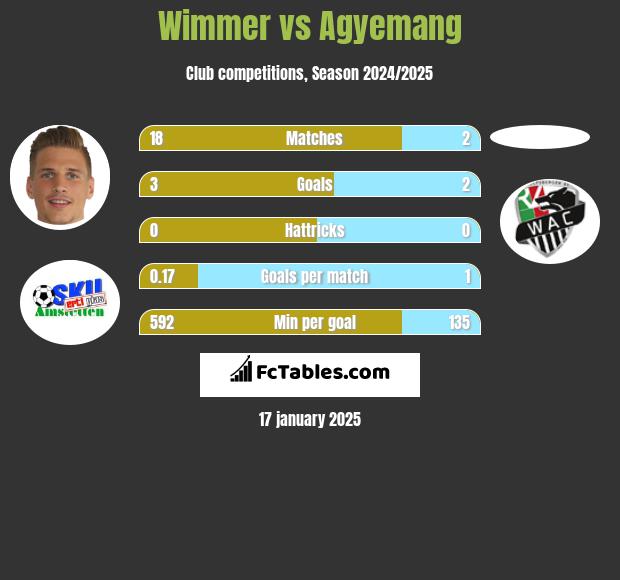 Wimmer vs Agyemang h2h player stats