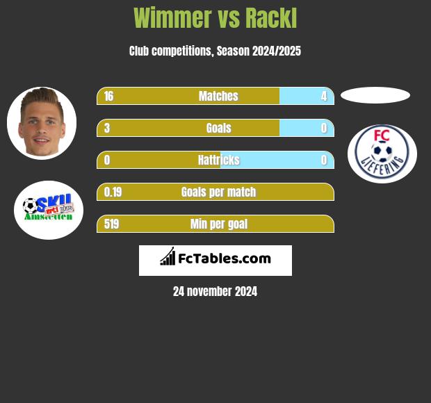 Wimmer vs Rackl h2h player stats