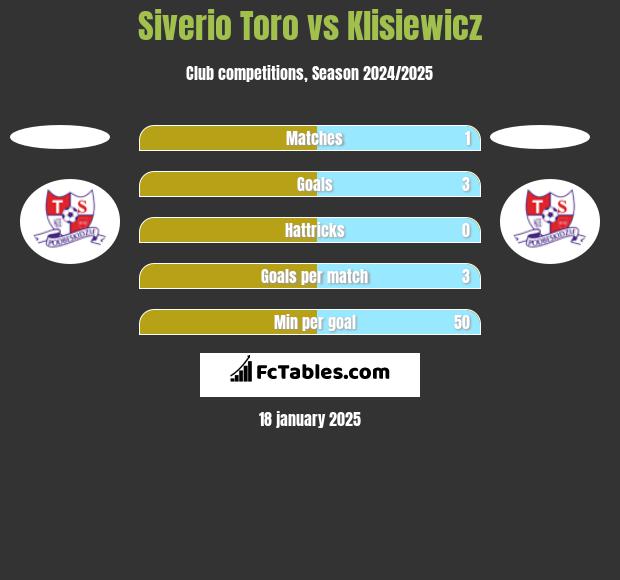 Siverio Toro vs Klisiewicz h2h player stats