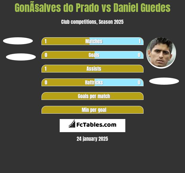 GonÃ§alves do Prado vs Daniel Guedes h2h player stats