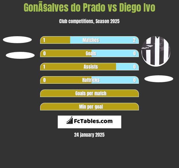 GonÃ§alves do Prado vs Diego Ivo h2h player stats