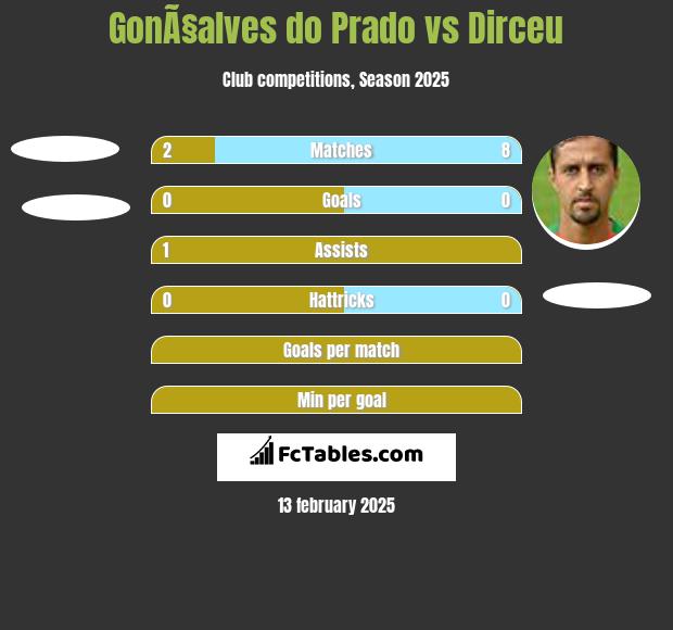 GonÃ§alves do Prado vs Dirceu h2h player stats