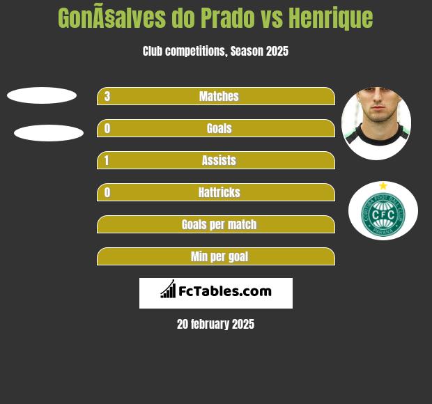 GonÃ§alves do Prado vs Henrique h2h player stats