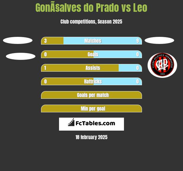 GonÃ§alves do Prado vs Leo h2h player stats