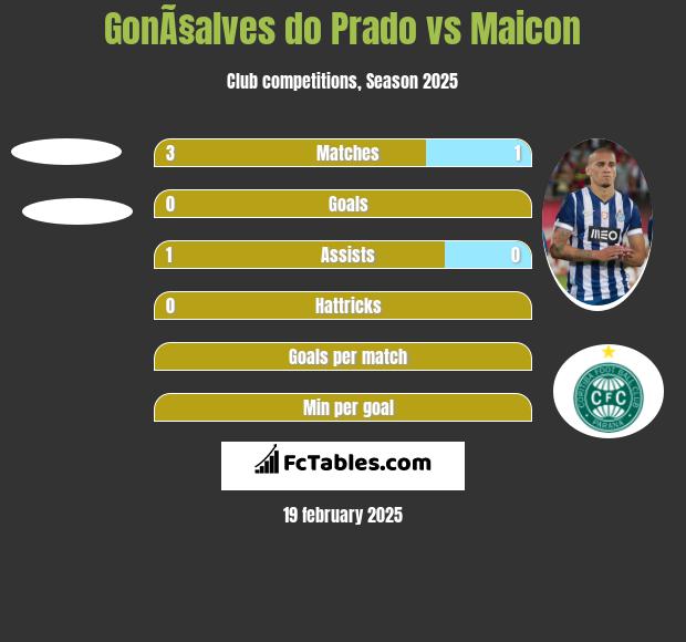 GonÃ§alves do Prado vs Maicon h2h player stats