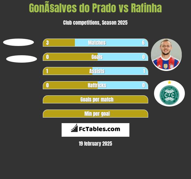 GonÃ§alves do Prado vs Rafinha h2h player stats