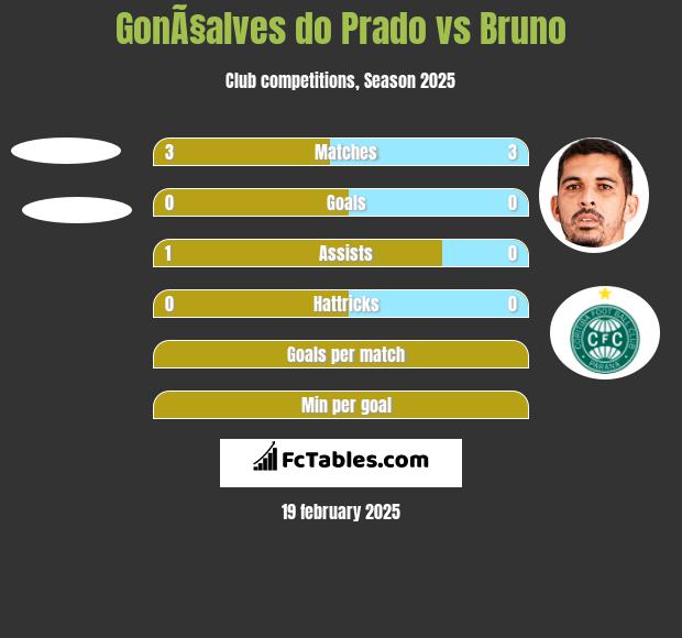 GonÃ§alves do Prado vs Bruno h2h player stats