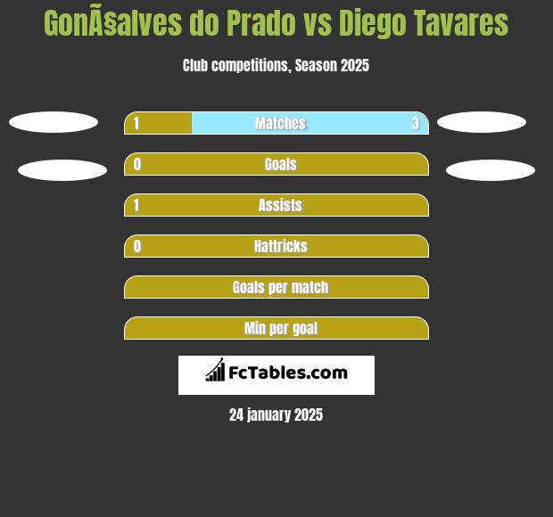 GonÃ§alves do Prado vs Diego Tavares h2h player stats