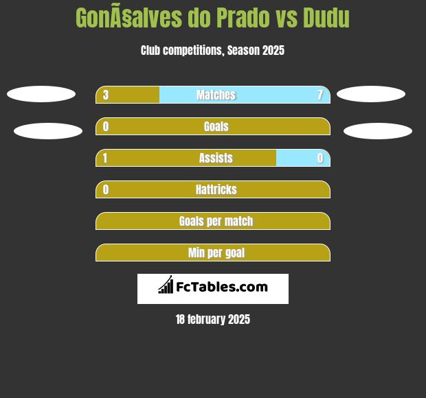 GonÃ§alves do Prado vs Dudu h2h player stats