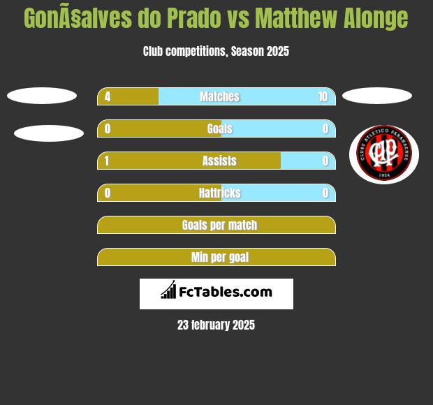 GonÃ§alves do Prado vs Matthew Alonge h2h player stats