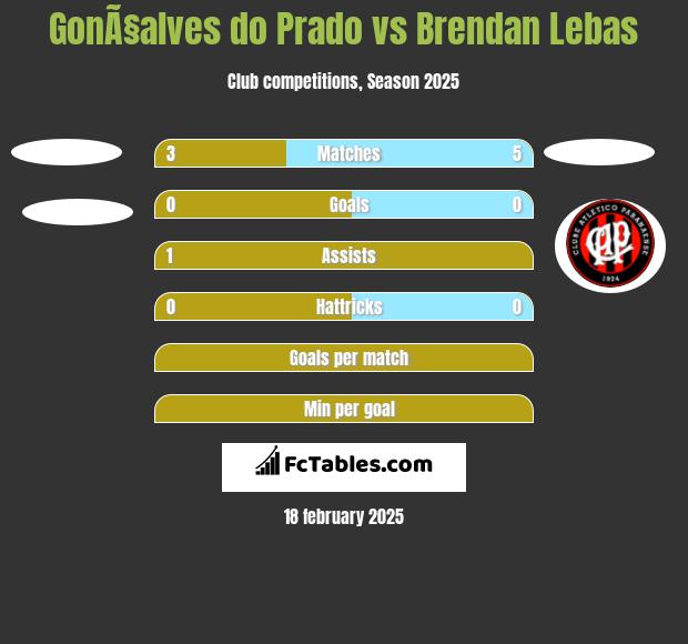 GonÃ§alves do Prado vs Brendan Lebas h2h player stats