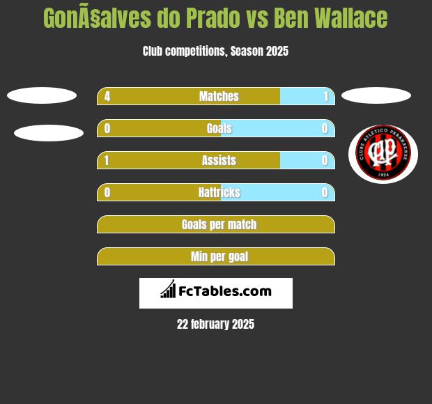 GonÃ§alves do Prado vs Ben Wallace h2h player stats