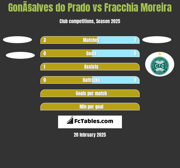 GonÃ§alves do Prado vs Fracchia Moreira h2h player stats