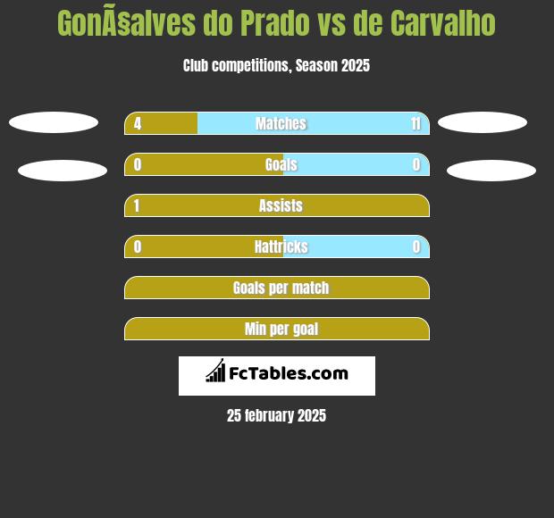 GonÃ§alves do Prado vs de Carvalho h2h player stats