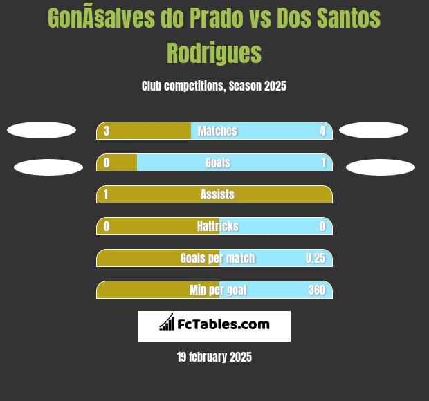 GonÃ§alves do Prado vs Dos Santos Rodrigues h2h player stats