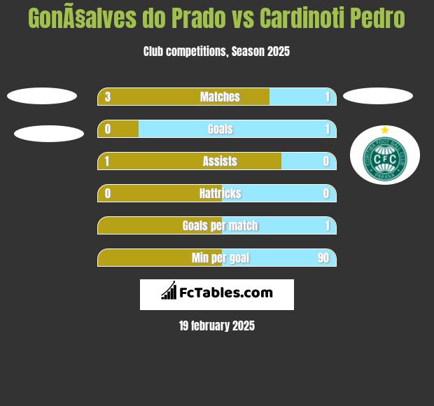 GonÃ§alves do Prado vs Cardinoti Pedro h2h player stats