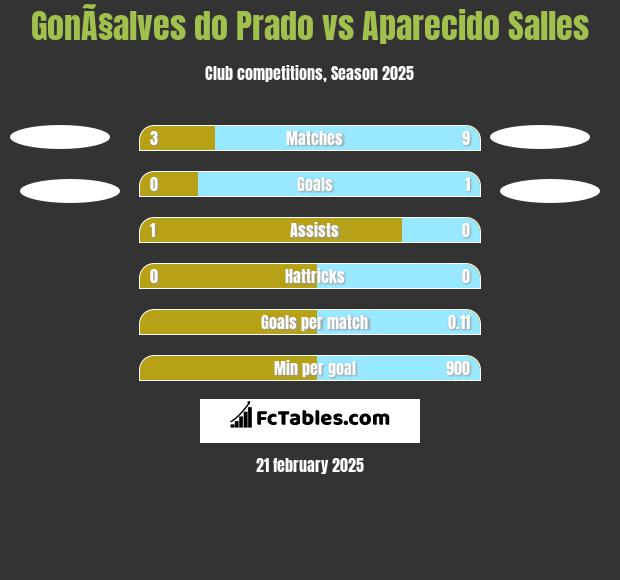 GonÃ§alves do Prado vs Aparecido Salles h2h player stats