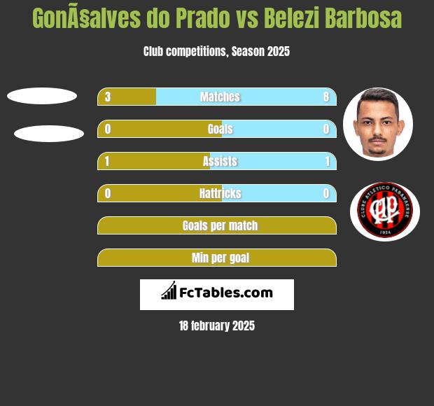 GonÃ§alves do Prado vs Belezi Barbosa h2h player stats