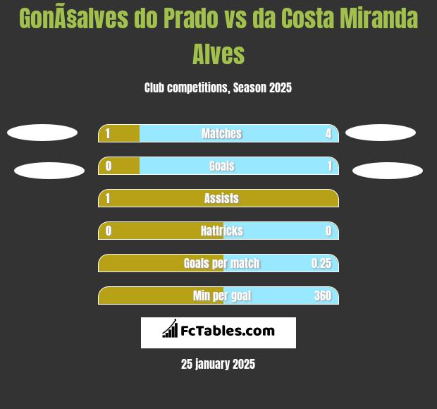 GonÃ§alves do Prado vs da Costa Miranda Alves h2h player stats