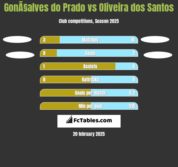 GonÃ§alves do Prado vs Oliveira dos Santos h2h player stats