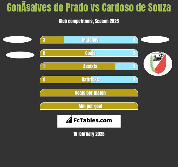 GonÃ§alves do Prado vs Cardoso de Souza h2h player stats