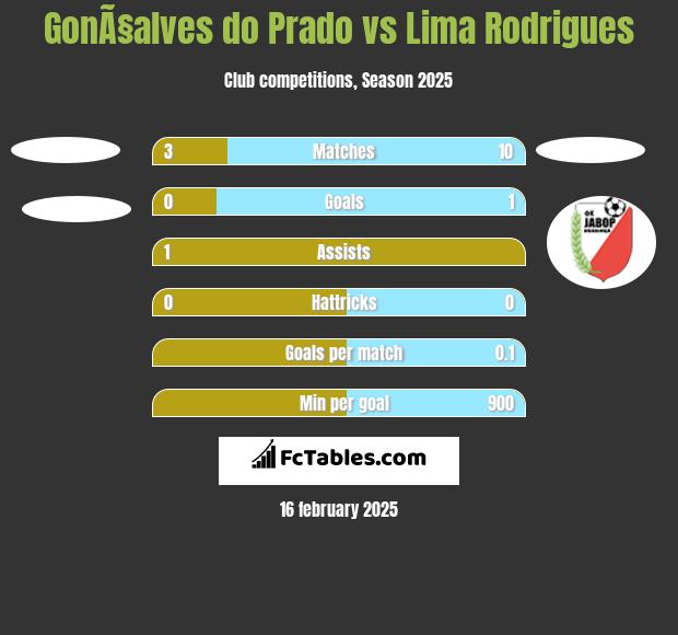 GonÃ§alves do Prado vs  Lima Rodrigues h2h player stats