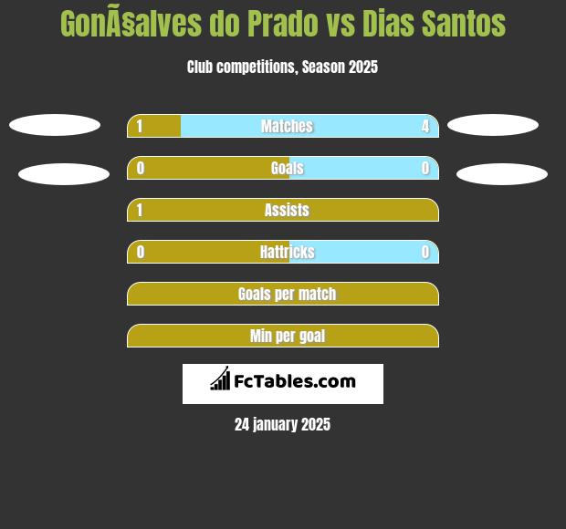 GonÃ§alves do Prado vs Dias Santos h2h player stats