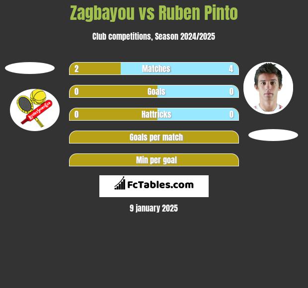 Zagbayou vs Ruben Pinto h2h player stats