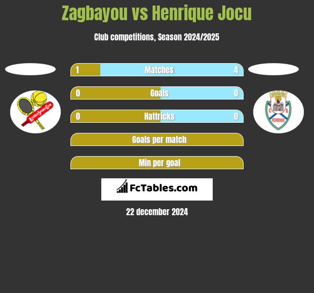 Zagbayou vs Henrique Jocu h2h player stats