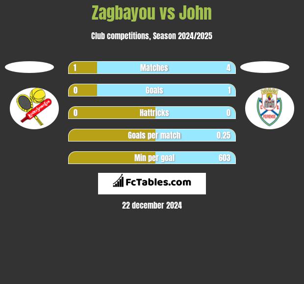 Zagbayou vs John h2h player stats