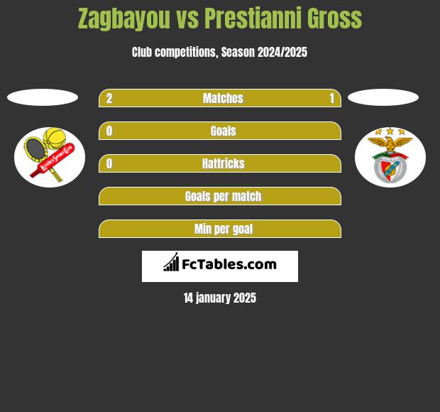 Zagbayou vs Prestianni Gross h2h player stats