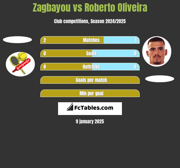 Zagbayou vs Roberto Oliveira h2h player stats