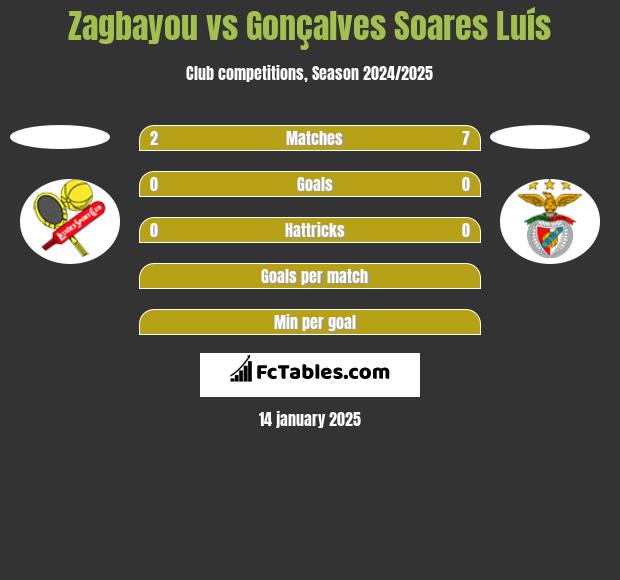 Zagbayou vs Gonçalves Soares Luís h2h player stats