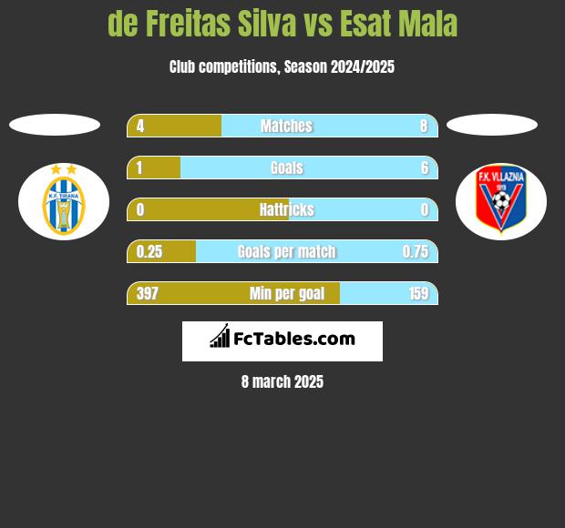 de Freitas Silva vs Esat Mala h2h player stats