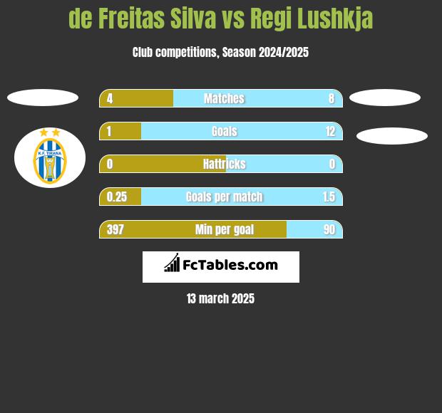 de Freitas Silva vs Regi Lushkja h2h player stats