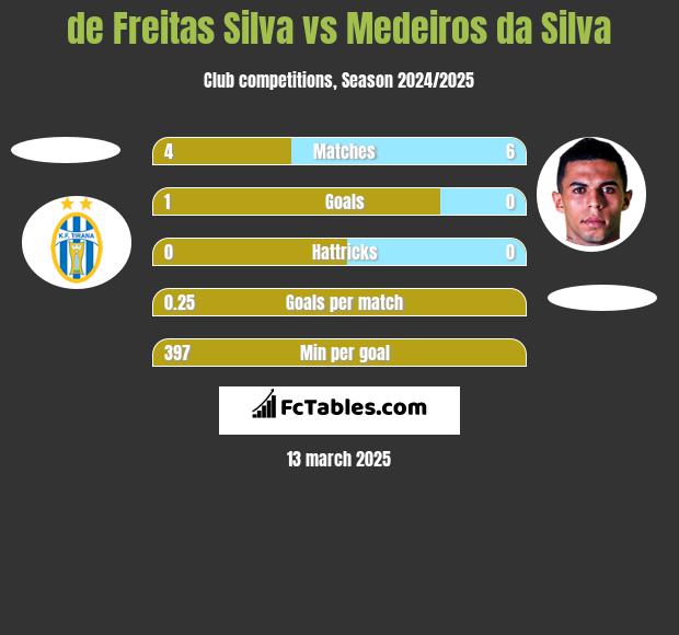 de Freitas Silva vs Medeiros da Silva h2h player stats