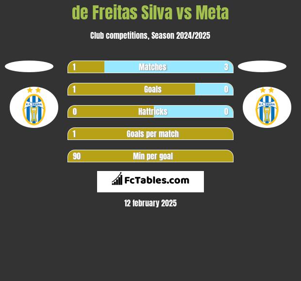 de Freitas Silva vs Meta h2h player stats