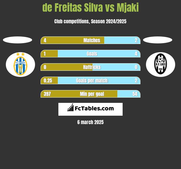 de Freitas Silva vs Mjaki h2h player stats