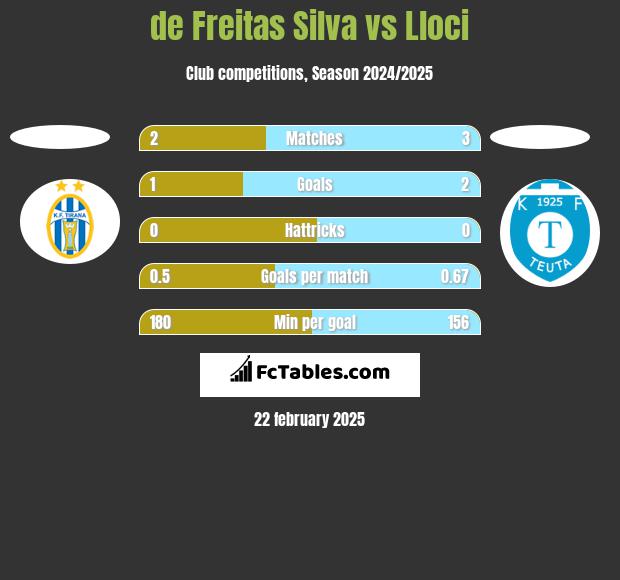 de Freitas Silva vs Lloci h2h player stats