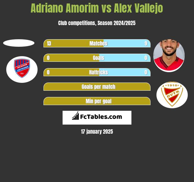 Adriano Amorim vs Alex Vallejo h2h player stats